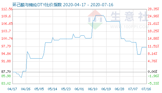 7月16日环己酮与锦纶DTY比价指数图