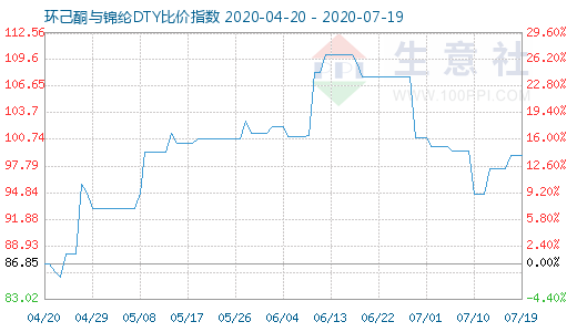 7月19日环己酮与锦纶DTY比价指数图