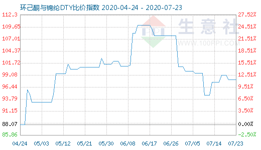 7月23日环己酮与锦纶DTY比价指数图