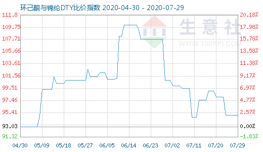 7月29日环己酮与锦纶DTY比价指数图