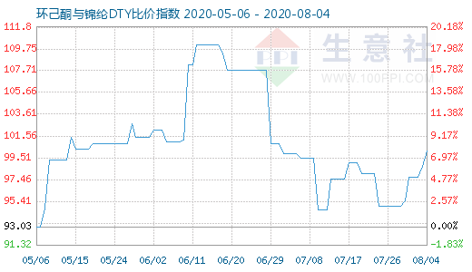 8月4日环己酮与锦纶DTY比价指数图