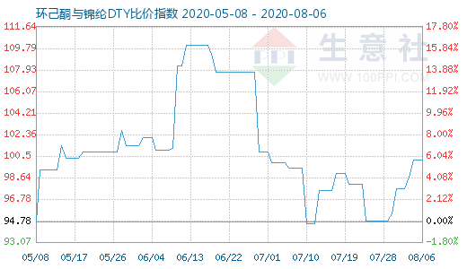 8月6日环己酮与锦纶DTY比价指数图