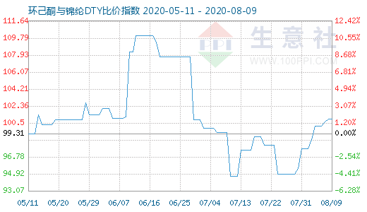 8月9日环己酮与锦纶DTY比价指数图