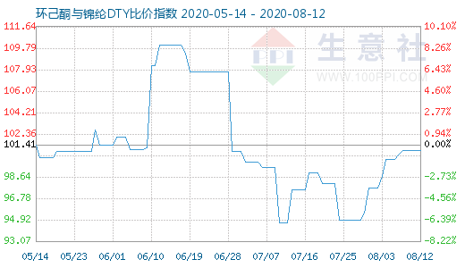 8月12日环己酮与锦纶DTY比价指数图