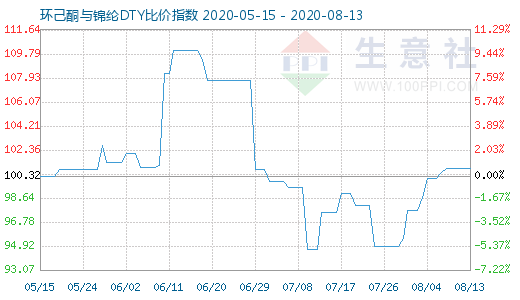 8月13日环己酮与锦纶DTY比价指数图