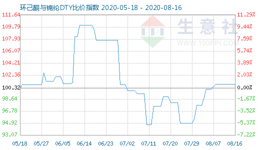 8月16日环己酮与锦纶DTY比价指数图