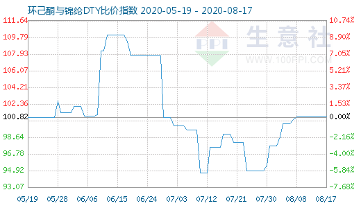 8月17日环己酮与锦纶DTY比价指数图