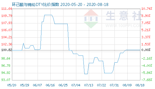 8月18日环己酮与锦纶DTY比价指数图