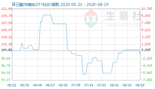 8月19日环己酮与锦纶DTY比价指数图