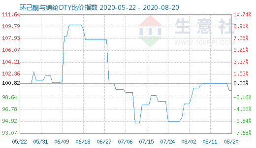 8月20日环己酮与锦纶DTY比价指数图