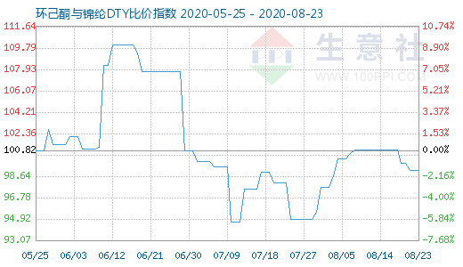 8月23日环己酮与锦纶DTY比价指数图