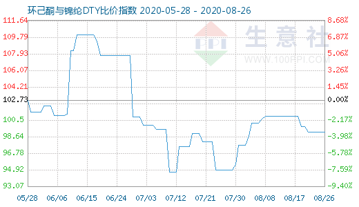 8月26日环己酮与锦纶DTY比价指数图