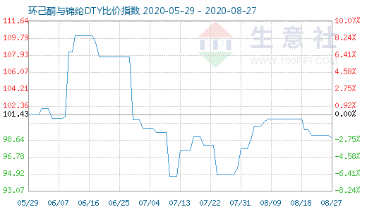 8月27日环己酮与锦纶DTY比价指数图