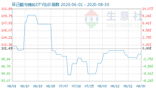 8月30日环己酮与锦纶DTY比价指数图