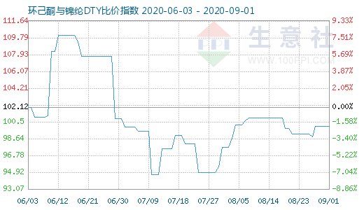 9月1日环己酮与锦纶DTY比价指数图