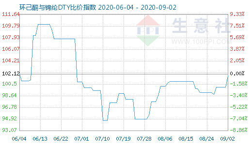 9月2日环己酮与锦纶DTY比价指数图