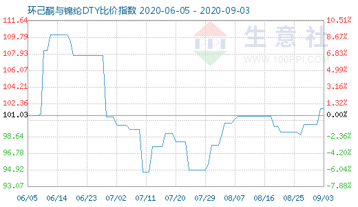 9月3日环己酮与锦纶DTY比价指数图