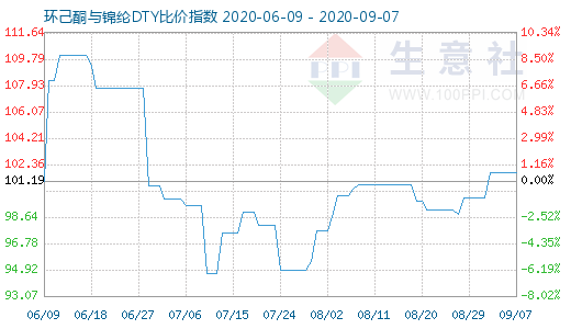 9月7日环己酮与锦纶DTY比价指数图