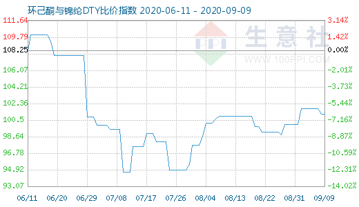 9月9日环己酮与锦纶DTY比价指数图