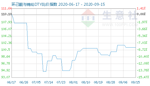 9月15日环己酮与锦纶DTY比价指数图