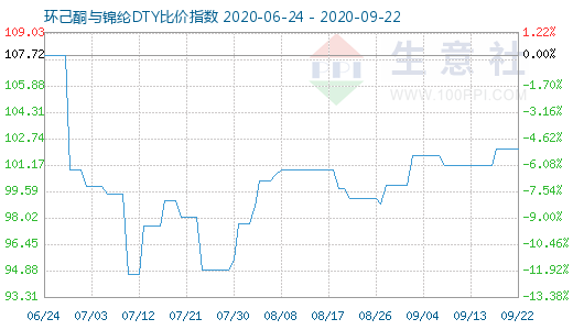 9月22日环己酮与锦纶DTY比价指数图