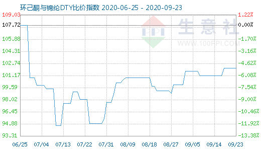 9月23日环己酮与锦纶DTY比价指数图