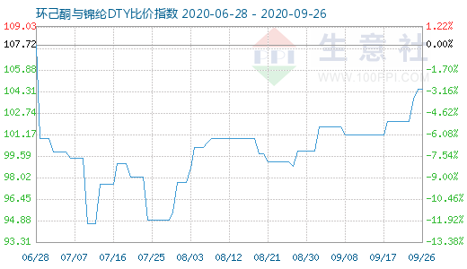 9月26日环己酮与锦纶DTY比价指数图