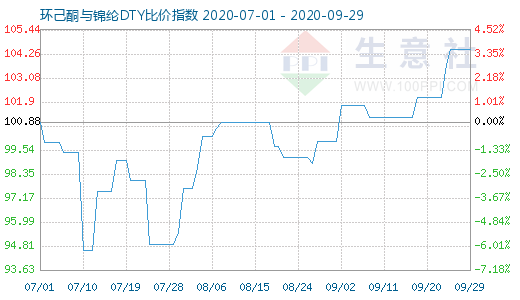 9月29日环己酮与锦纶DTY比价指数图