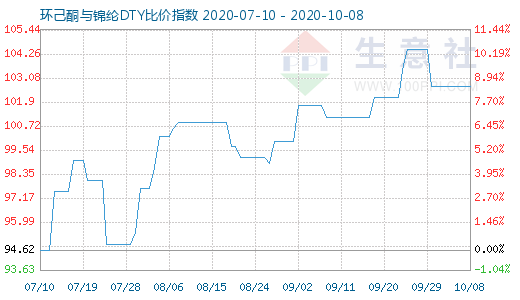 10月8日环己酮与锦纶DTY比价指数图