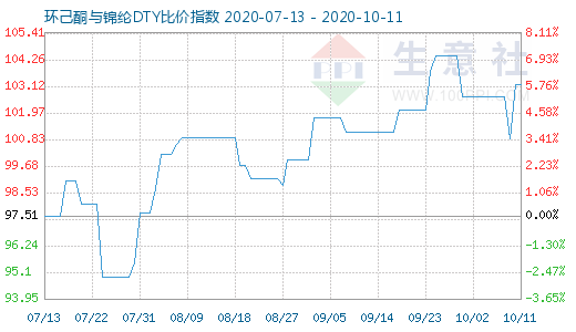 10月11日环己酮与锦纶DTY比价指数图