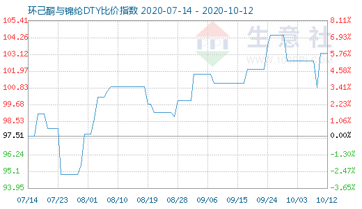 10月12日环己酮与锦纶DTY比价指数图