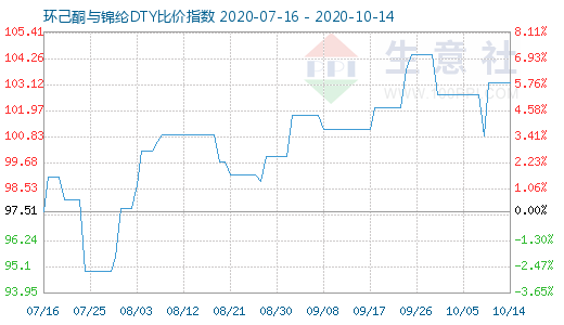 10月14日环己酮与锦纶DTY比价指数图