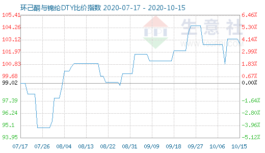 10月15日环己酮与锦纶DTY比价指数图