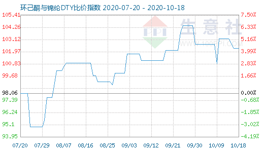 10月18日环己酮与锦纶DTY比价指数图