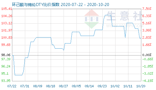 10月20日环己酮与锦纶DTY比价指数图