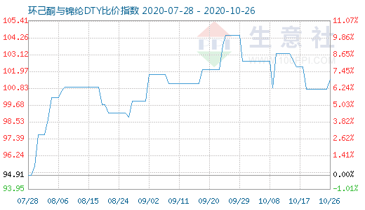 10月26日环己酮与锦纶DTY比价指数图