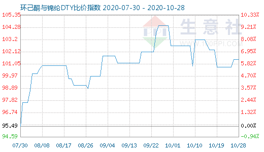 10月28日环己酮与锦纶DTY比价指数图