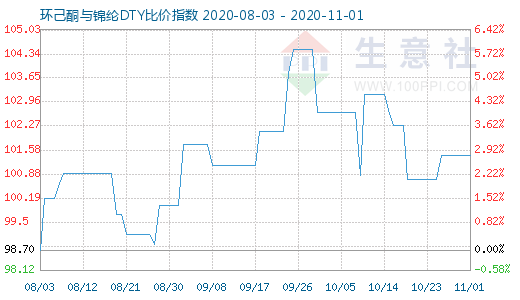 11月1日环己酮与锦纶DTY比价指数图