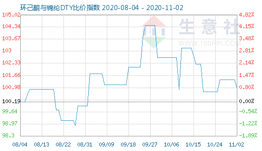 11月2日环己酮与锦纶DTY比价指数图