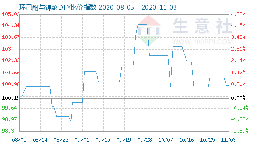 11月3日环己酮与锦纶DTY比价指数图