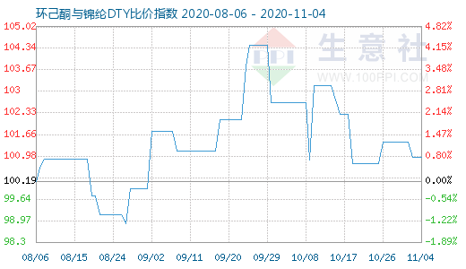 11月4日环己酮与锦纶DTY比价指数图