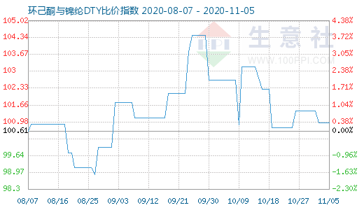 11月5日环己酮与锦纶DTY比价指数图