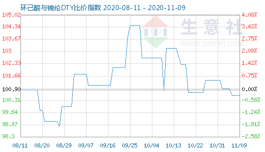 11月9日环己酮与锦纶DTY比价指数图