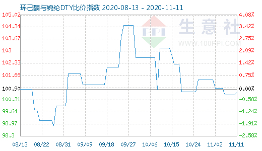 11月11日环己酮与锦纶DTY比价指数图