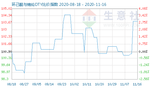 11月16日环己酮与锦纶DTY比价指数图