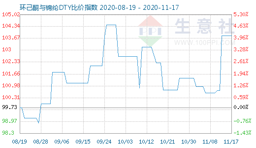 11月17日环己酮与锦纶DTY比价指数图