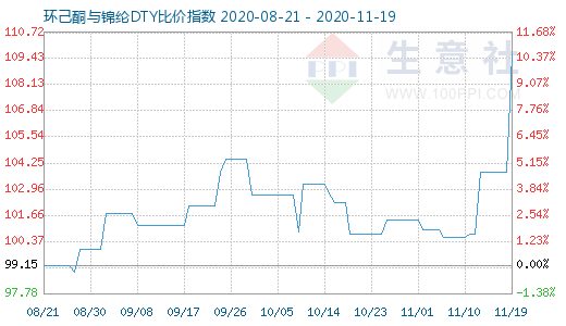 11月19日环己酮与锦纶DTY比价指数图