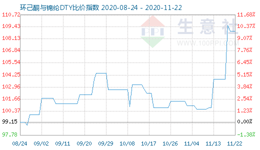 11月22日环己酮与锦纶DTY比价指数图