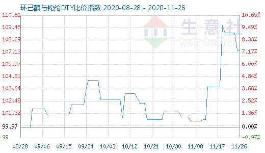 11月26日环己酮与锦纶DTY比价指数图