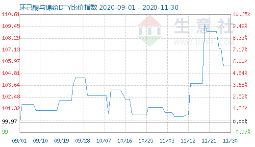 11月30日环己酮与锦纶DTY比价指数图